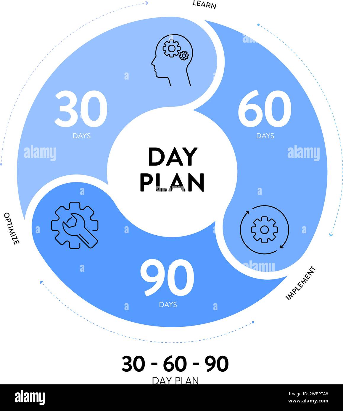 30 60 90 Tagesplan Strategie Infografik-Bannervorlage mit Symbolvektor zum Lernen, Implementieren und Optimieren. 3 Phasen strategische Umrisse Stock Vektor