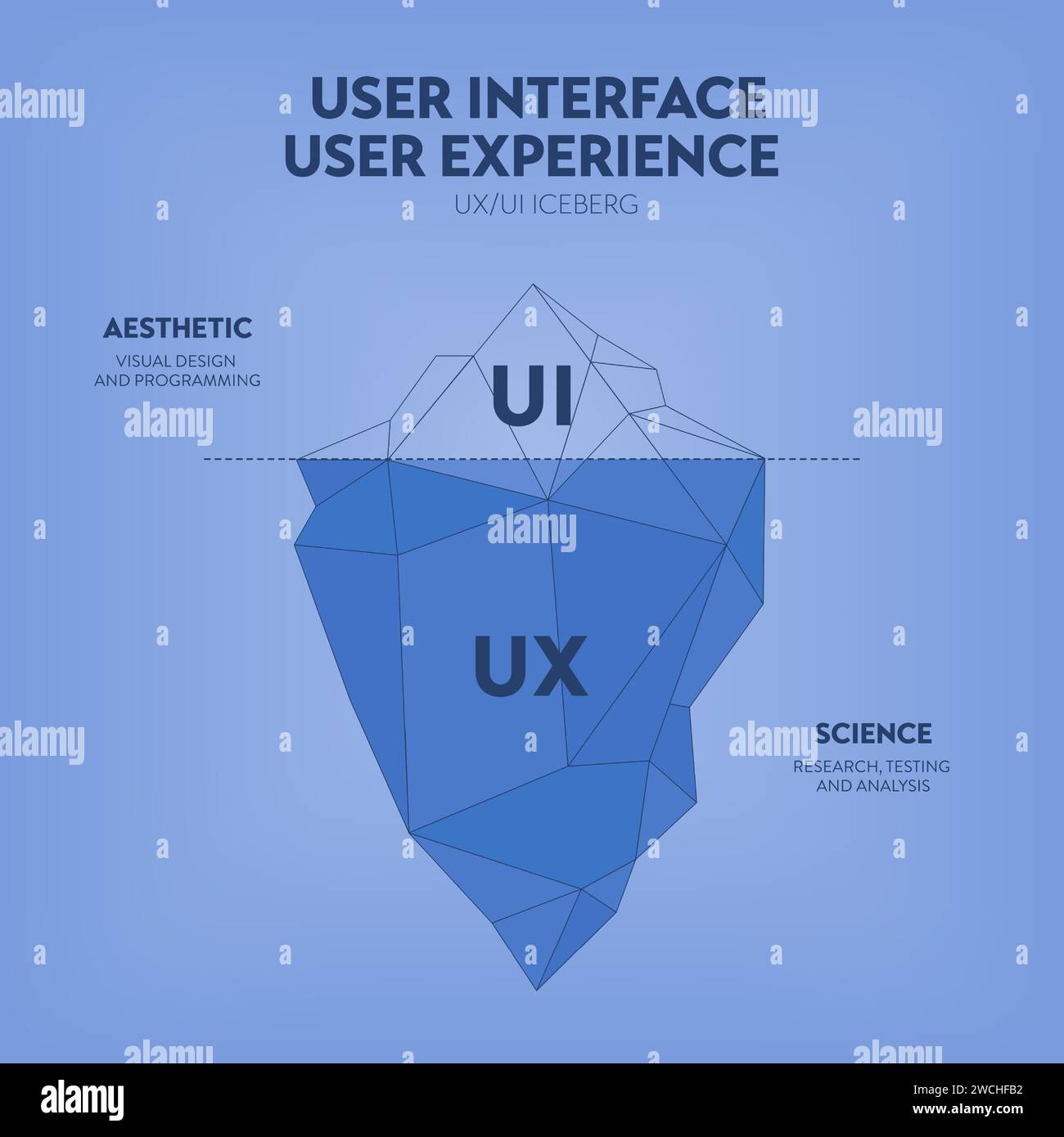 UX-Benutzeroberfläche und Infografik-Bannervorlage für Iceberg-Diagramme zur Präsentation. Sichtbare Oberfläche ist die Benutzeroberfläche und ausgeblendet Stock Vektor