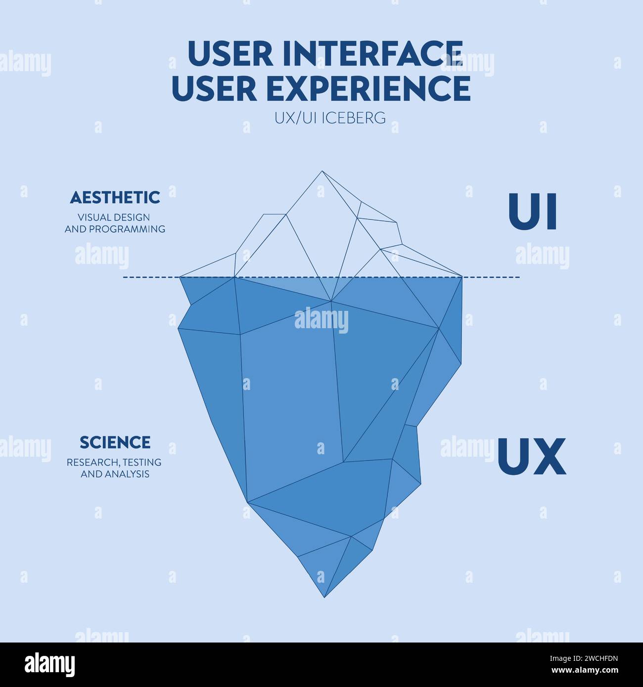 UX-Benutzeroberfläche und Infografik-Bannervorlage für Iceberg-Diagramme zur Präsentation. Sichtbare Oberfläche ist die Benutzeroberfläche und ausgeblendet Stock Vektor