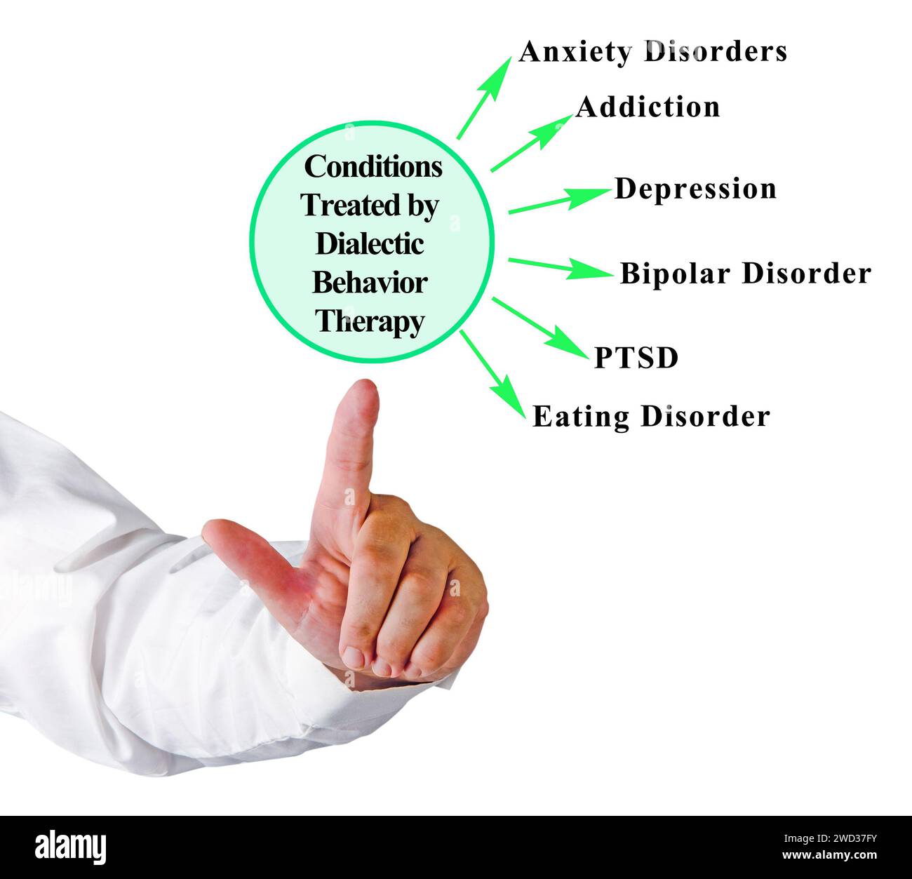 Durch dialektische Verhaltenstherapie bedrohte Störungen Stockfoto