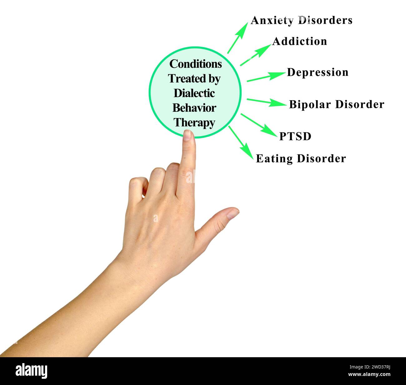 Durch dialektische Verhaltenstherapie bedrohte Störungen Stockfoto