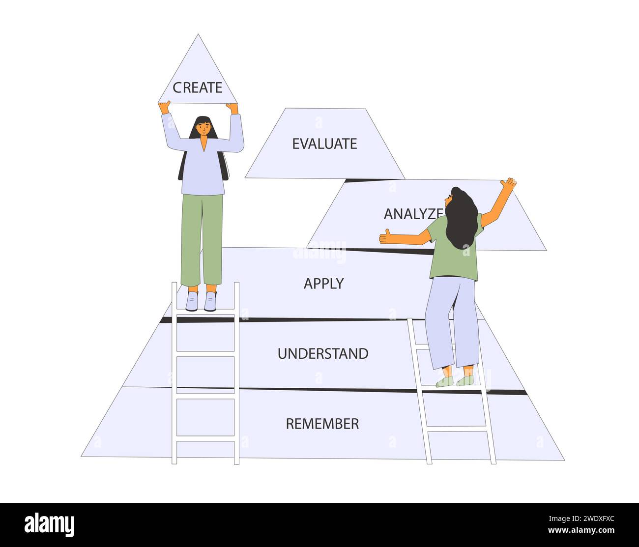 Instruktionsdesigner und Fachexperte entwickeln Lernprodukte mithilfe der Taxonomie von Bloom. Arbeiten Sie zusammen. Pyramide für das Klassifizierungslernen Stock Vektor