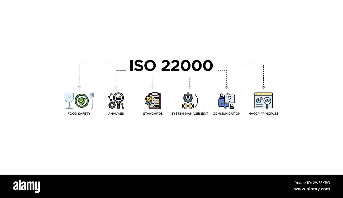 ISO 22000 Banner Web Symbol Vektor Illustration Konzept für Lebensmittelsicherheitsstandard mit Symbol für Analyse, Standards, Systemmanagement, Kommunikation Stock Vektor