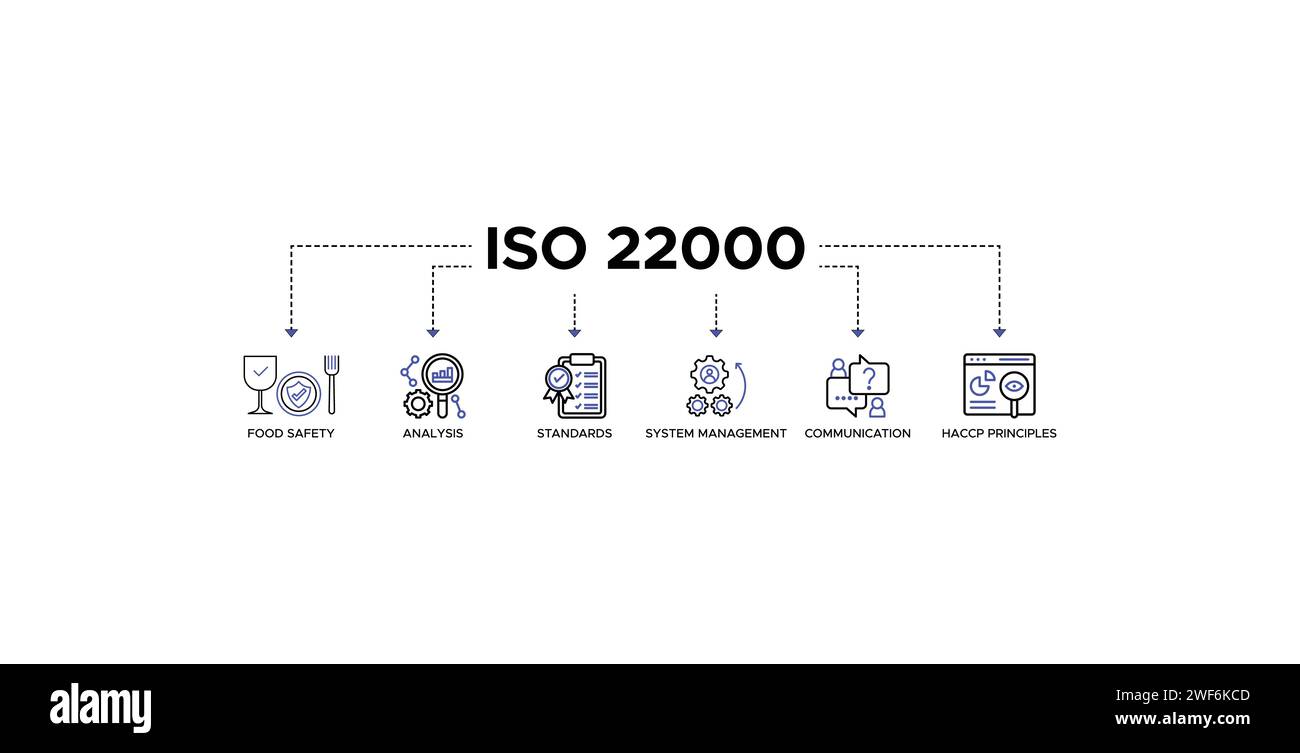 ISO 22000 Banner Web Symbol Vektor Illustration Konzept für Lebensmittelsicherheitsstandard mit Symbol für Analyse, Standards, Systemmanagement, Kommunikation Stock Vektor