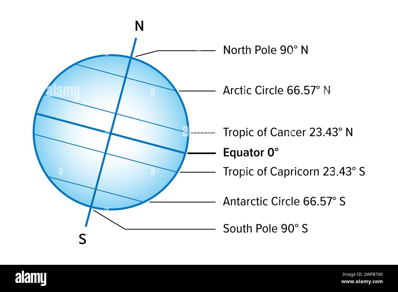 Genannt Breiten auf der Erde. Die fünf bedeutsamen Parallelen sind Äquator, Polarkreis und Antarktis sowie Tropic of Cancer und Capricorn. Stockfoto