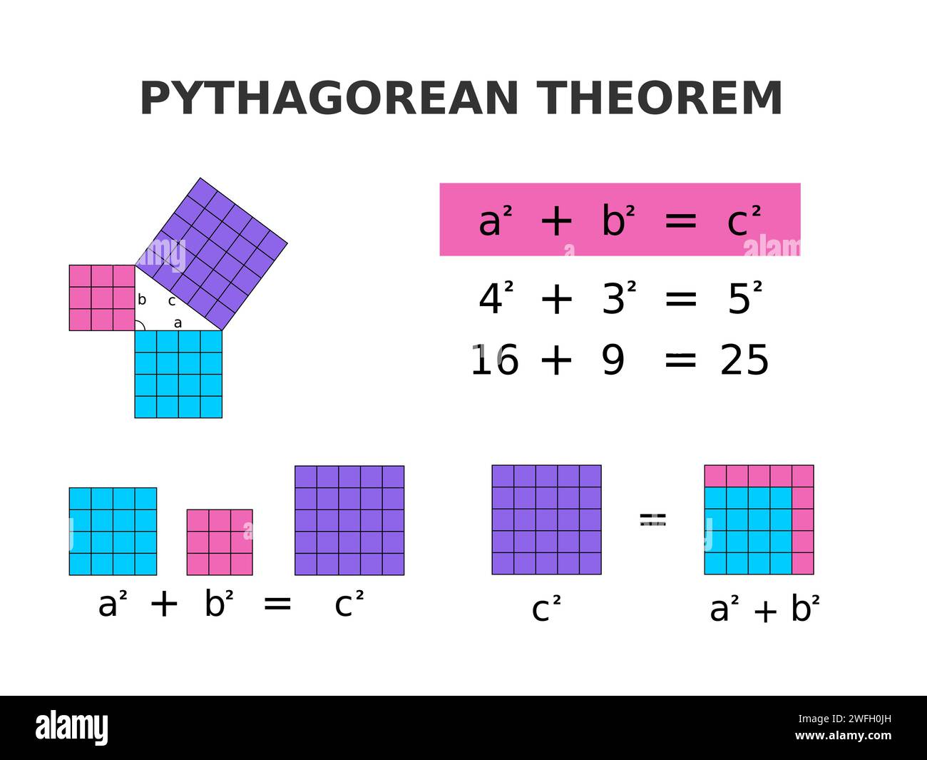 Pythagoräer Satz erklärt. Bunte Mathematik für Kinder. Die Summe der Flächen der beiden Quadrate an den Beinen entspricht der Fläche des Quadrats bei Hypotonie Stock Vektor