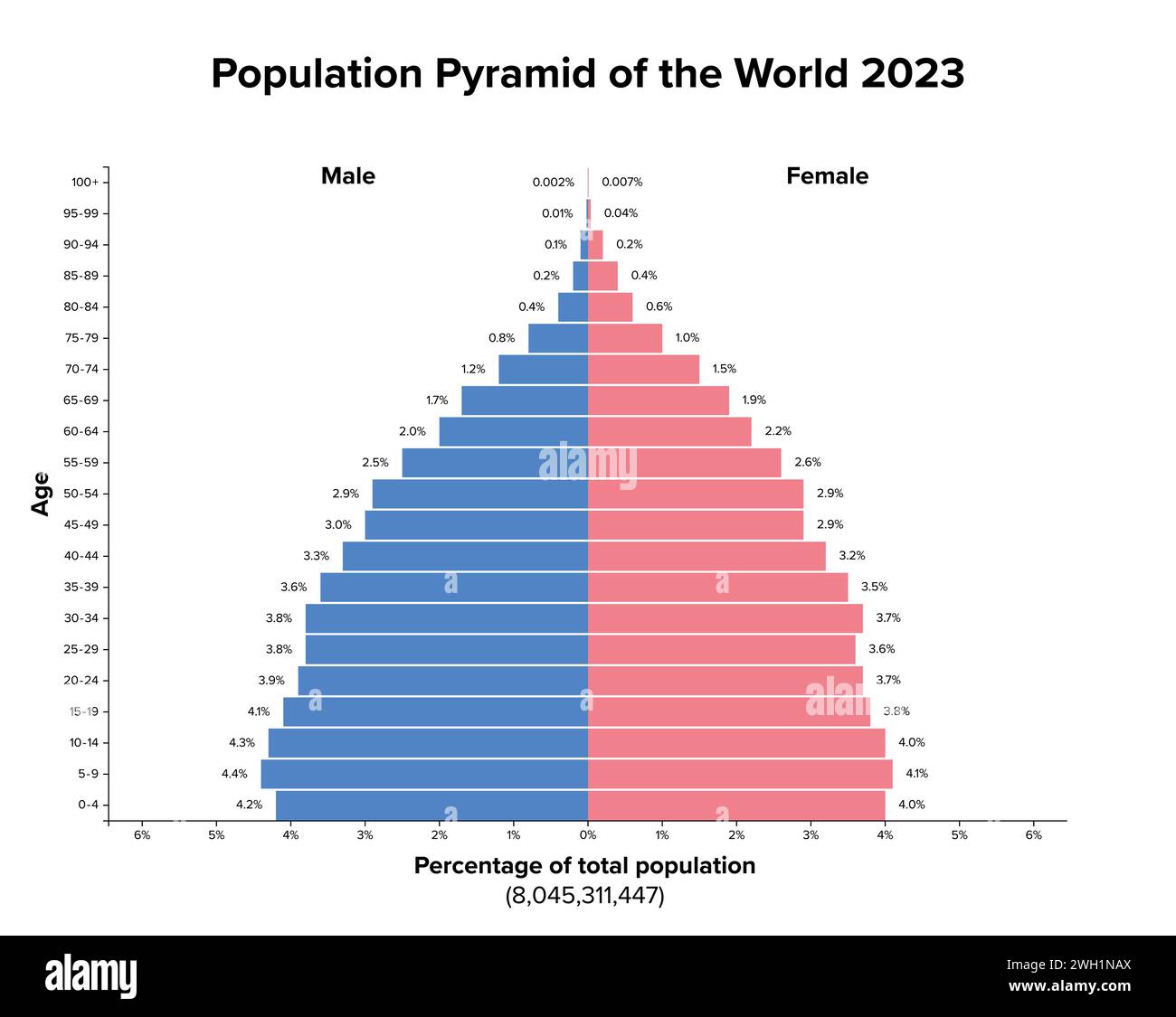 Bevölkerungspyramide der Welt 2023. Altersstrukturdiagramm und grafische Darstellung der Verteilung von über 8 Milliarden Menschen. Stockfoto