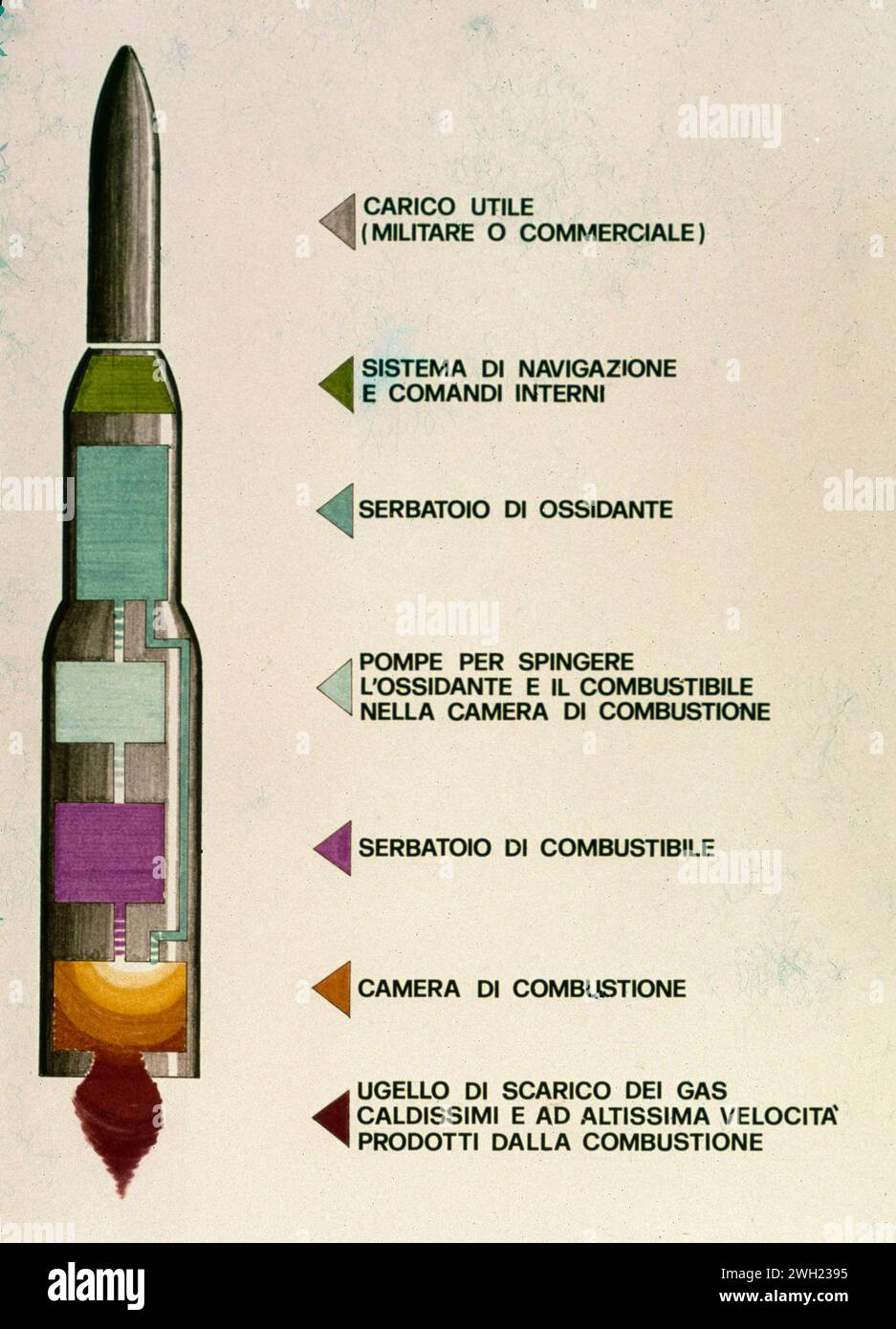 Illustrierende Darstellung der Funktionsweise einer Flüssigtreibstoffrakete und ihrer Teile, Italien 1980er Jahre Stockfoto
