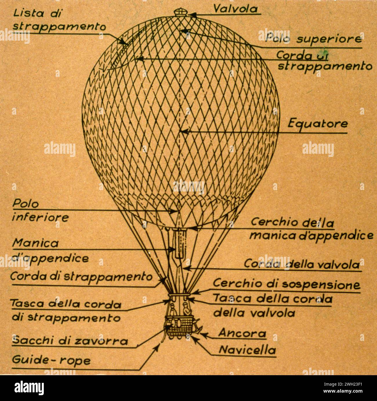 Physikalische Grundlagen des statischen Fluges illustriert, Zeichnung des Aerostats, Italien 1980er Jahre Stockfoto