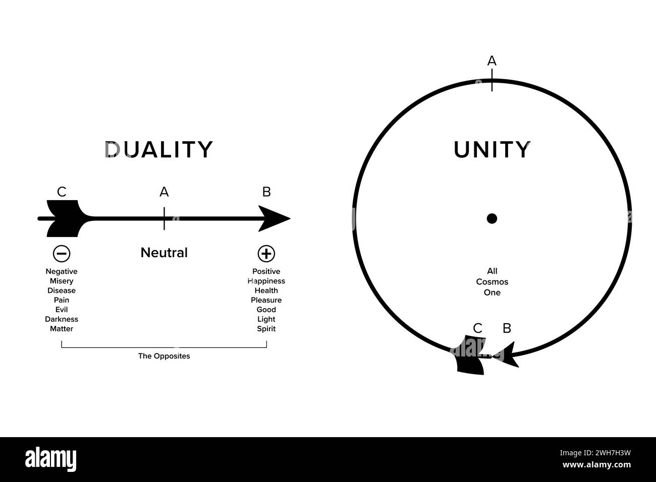 Dualität und Einheit, ein Diagramm, das das Doppelgesetz in der ganzen Natur als Pfeil zeigt. Positive und negative Ausdrücke sind von denselben Prinzipien. Stockfoto