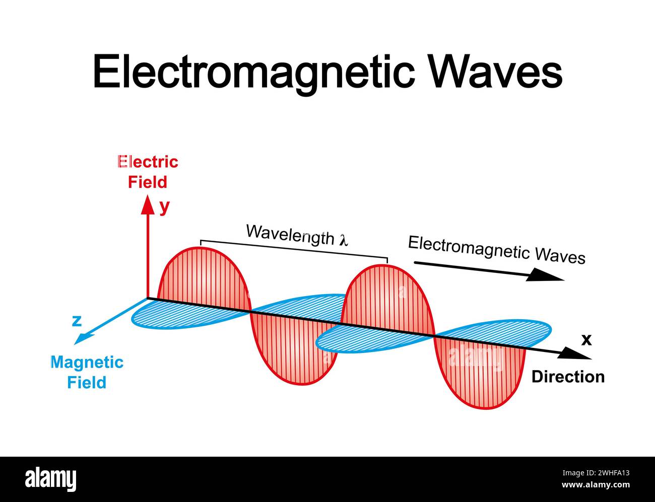 Elektromagnetische Wellen, Abbildung Stockfoto