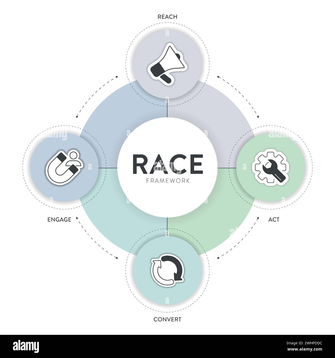 RACE Digital Marketing Planning Framework Infografik Diagramm Illustration Banner Vorlage mit Symbol Set Vektor hat Reichweite, Handeln, Konvertieren und enga Stock Vektor