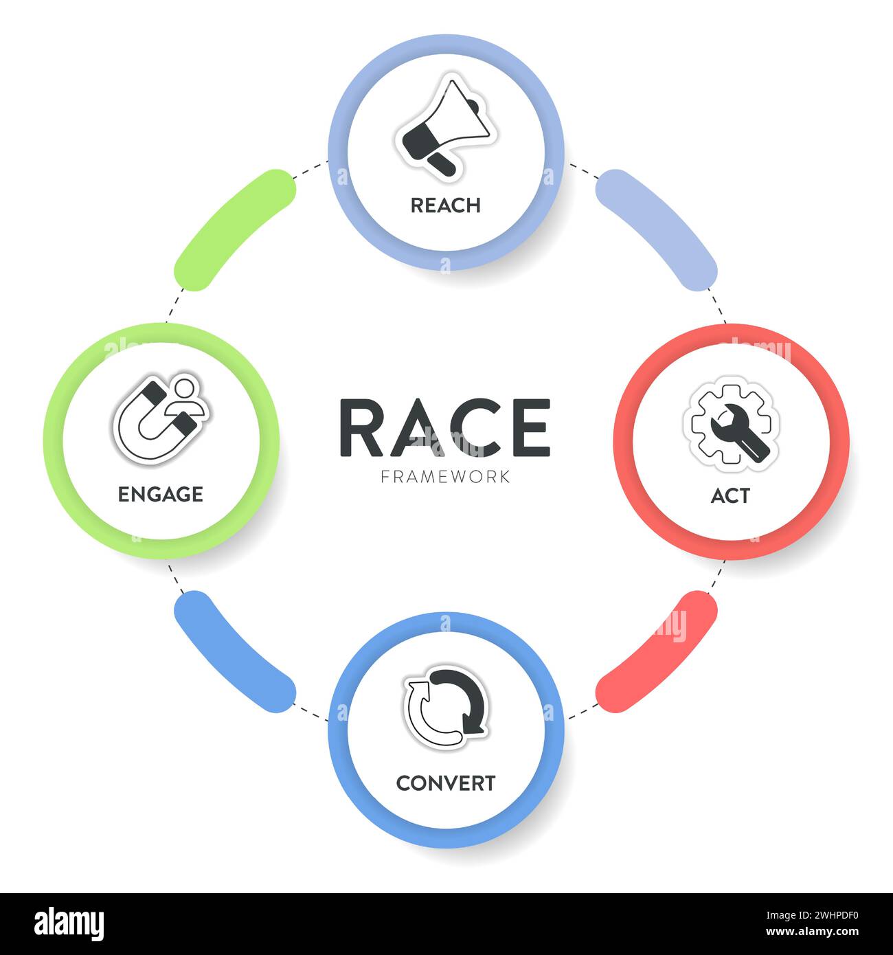RACE Digital Marketing Planning Framework Infografik Diagramm Illustration Banner Vorlage mit Symbol Set Vektor hat Reichweite, Handeln, Konvertieren und enga Stock Vektor