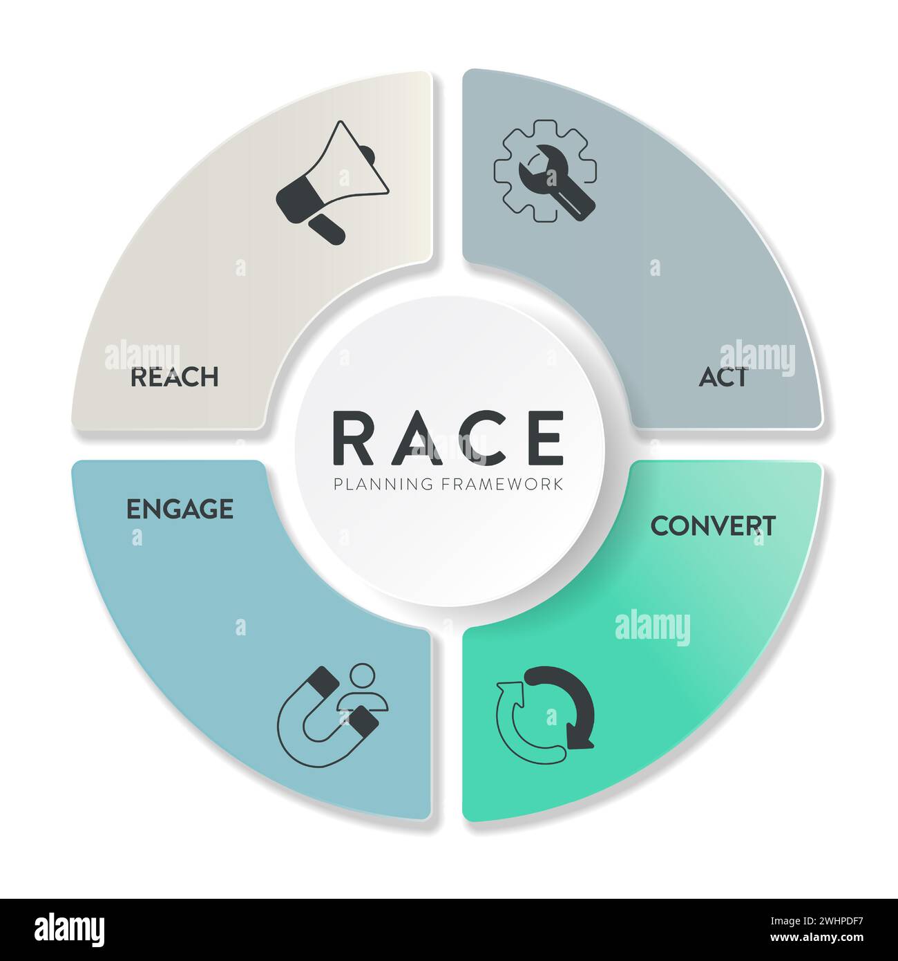 RACE Digital Marketing Planning Framework Infografik Diagramm Illustration Banner Vorlage mit Symbol Set Vektor hat Reichweite, Handeln, Konvertieren und enga Stock Vektor