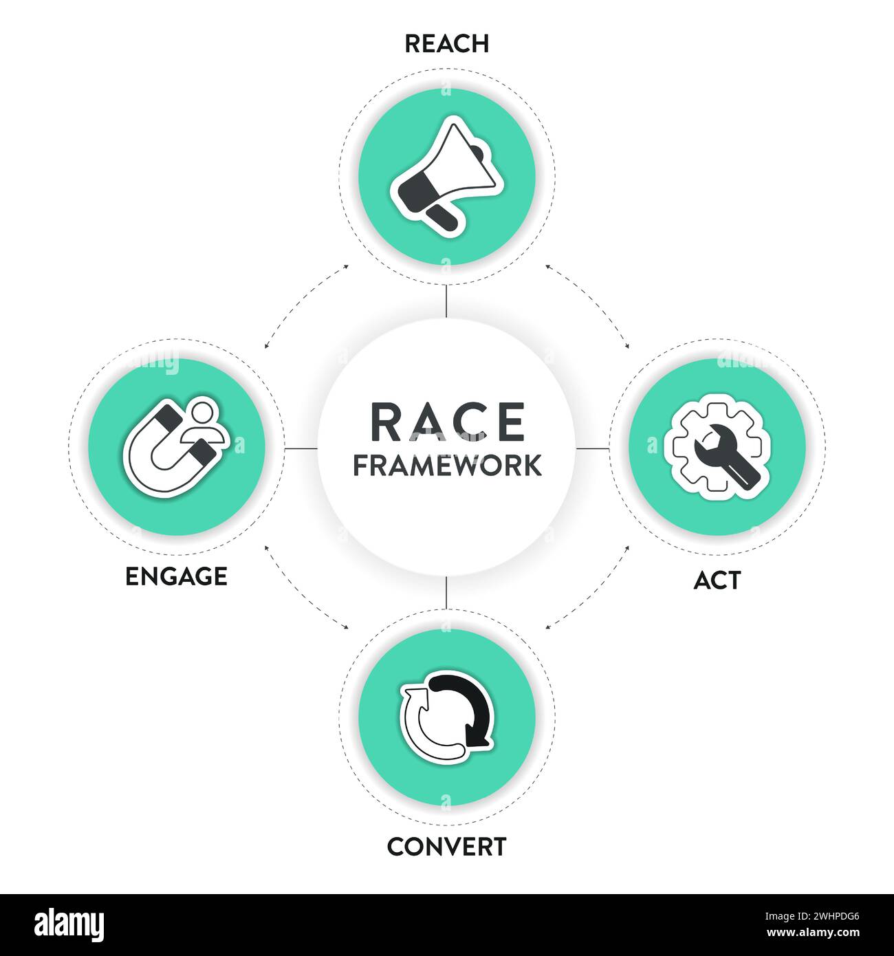 RACE Digital Marketing Planning Framework Infografik Diagramm Illustration Banner Vorlage mit Symbol Set Vektor hat Reichweite, Handeln, Konvertieren und enga Stock Vektor