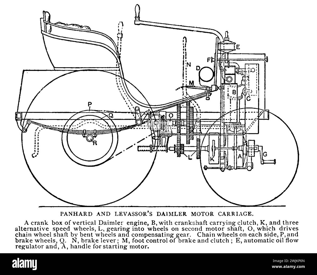 PANHARD UND LEVASSORS DAIMLER MOTORWAGEN. Ein Kurbelgehäuse des vertikalen Daimler-Motors B mit Kurbelwellenkupplung K und drei Rädern mit alternativen Drehzahlen L, das in die Räder der zweiten Motorwelle O verzahnt ist, die die Kettenradwelle über gebogene Räder antreibt und das Ausgleichsgetriebe ansteuert. Kettenräder auf jeder Seite, P, und Bremsräder, Q. N, Bremshebel m, Fußsteuerung von Bremse und Kupplung ; E, automatischer Ölflussregler und. A, Griff zum Anlassen des Motors. Aus dem Artikel der HEUTIGE STAND DER PFERDEFABRIK. Von W. Worby Beaumont. Aus dem Engineering Magazine, das sich dem Industrial P widmet Stockfoto