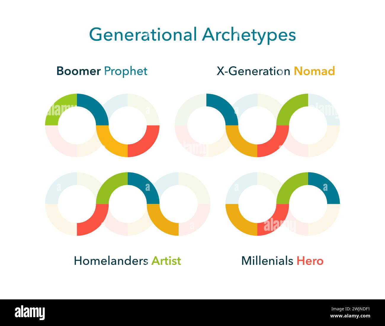 Generationenarchetypen festgelegt. Bunte Logos für Boomer, X-Generation, Homelanders und Millennials. Kulturelle Identität und Generationsunterschiede im Design. Vektorabbildung. Stock Vektor