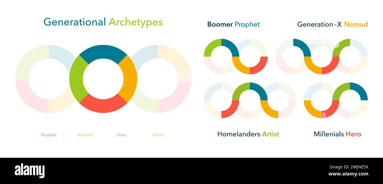 Generationenarchetypen festgelegt. Bunte Logos für Boomer, X-Generation, Homelanders und Millennials. Kulturelle Identität und Generationsunterschiede im Design. Vektorabbildung. Stock Vektor