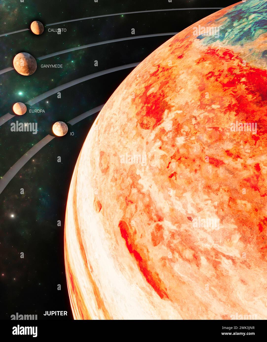 Die großen Monde und ihre Umlaufbahn um Jupiter. Callisto, Ganymede, Europa, Io. Jupiter-Ansicht und Monde, Nahaufnahme Stockfoto
