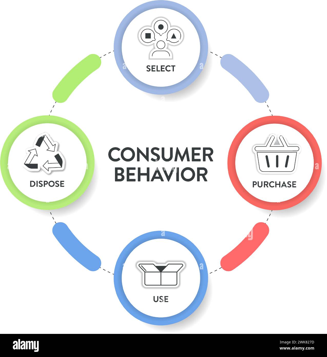 Frameworks zur Strategie des Verbraucherverhaltens Infografikdiagramm Illustrationsbanner mit Symbolvektor bietet Auswahl, Kauf, Verwendung und Entsorgung. Kunden h Stock Vektor