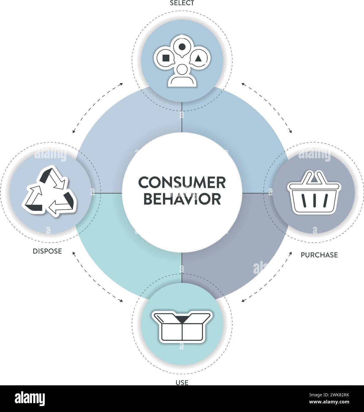 Frameworks zur Strategie des Verbraucherverhaltens Infografikdiagramm Illustrationsbanner mit Symbolvektor bietet Auswahl, Kauf, Verwendung und Entsorgung. Kunden h Stock Vektor