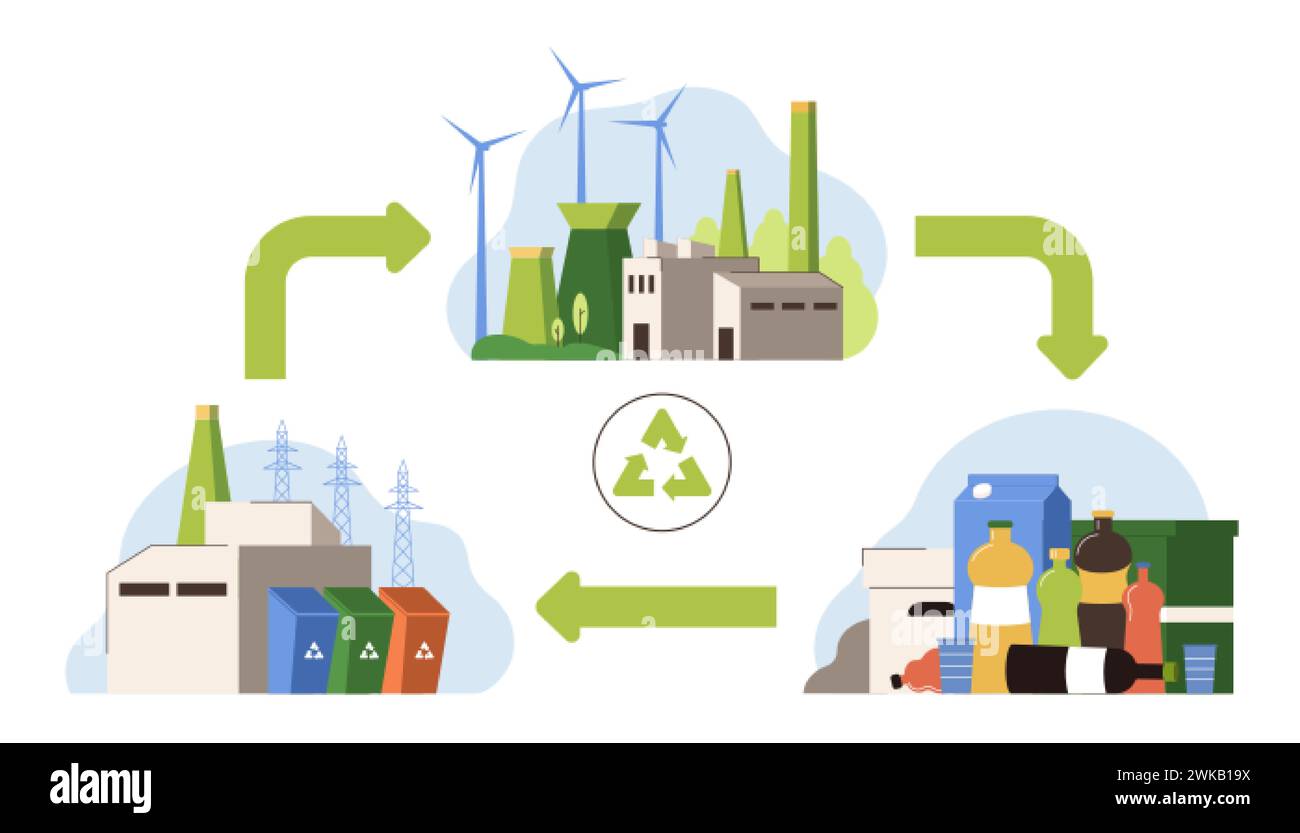 Kreislaufwirtschaft, Umweltschutz. Produktlebenszyklus von Rohstoffen über Produktion, Verbrauch und Recycling von Abfällen. Nachhaltiges Geschäftsmodell zur Verringerung der Abfallbewirtschaftung und der Wiederverwendung von Ressourcen. Stock Vektor