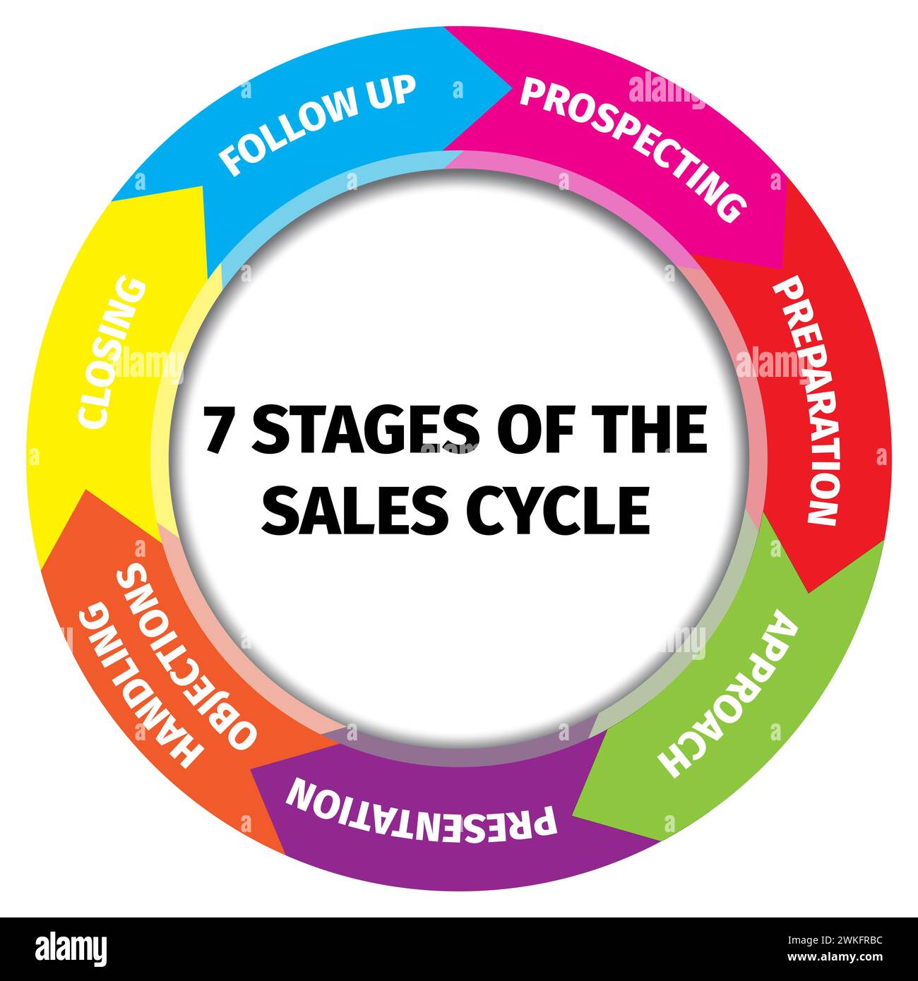 Sieben Stufen der Infografik zum Verkaufszyklus, Kreisdarstellung des Prozesses zum Verkaufszyklus Stock Vektor