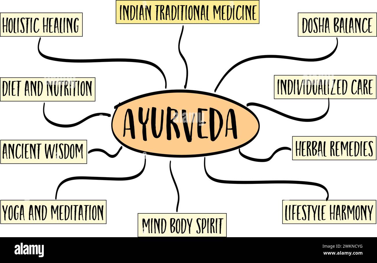 Ayurveda, traditionelle indische Medizin System - Infografiken oder Geistesskizze, Gesundheits- und Heilkonzept Stock Vektor
