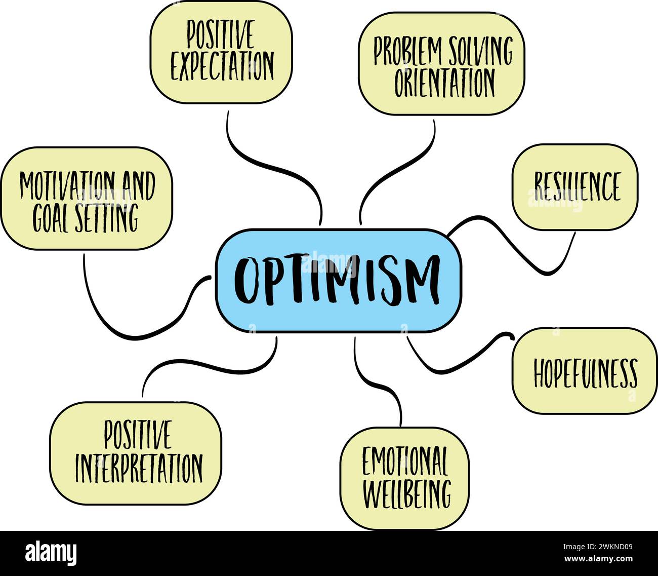 Optimismus – Infografiken oder Mindmap-Skizze, Konzept für geschäftliche und persönliche Entwicklung Stock Vektor