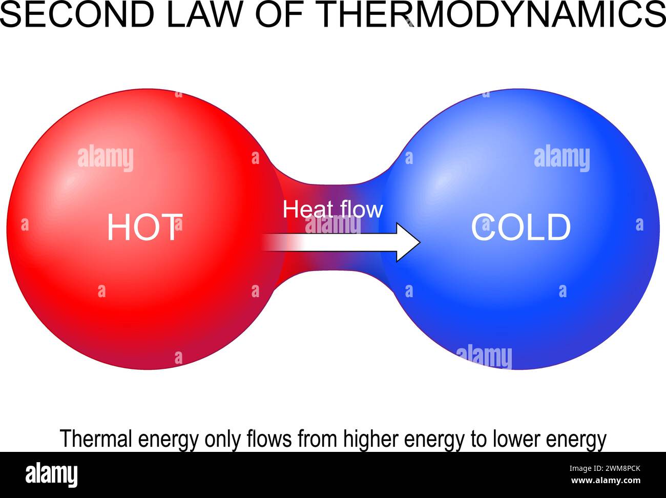 Zweiter Hauptsatz der Thermodynamik. Thermische Energie fließt nur von höherer Energie zu geringerer Energie. Wärmeübertragung. Entropieerzeugung. Thermisches Gleichgewicht. Ve Stock Vektor