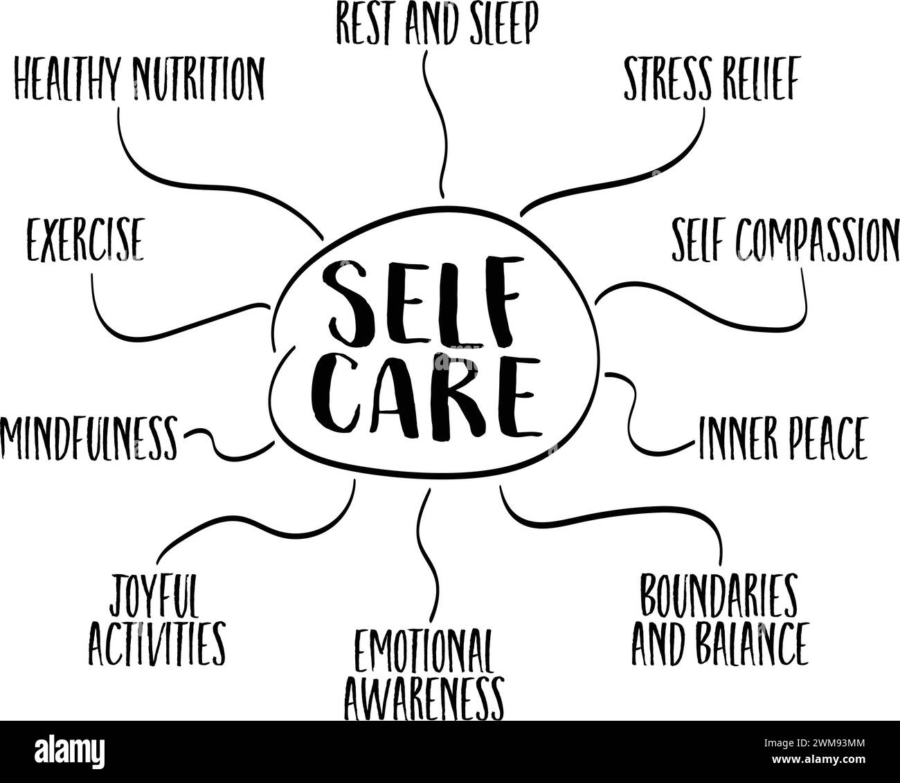 Selbstpflege – Infografiken oder Mindmap-Skizze, gesunder Lebensstil und Konzept für persönliche Entwicklung Stock Vektor