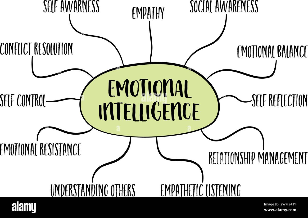 Infografiken zur emotionalen Intelligenz oder Mindmap-Skizze, Karriere- und Persönlichkeitsentwicklungskonzept Stock Vektor