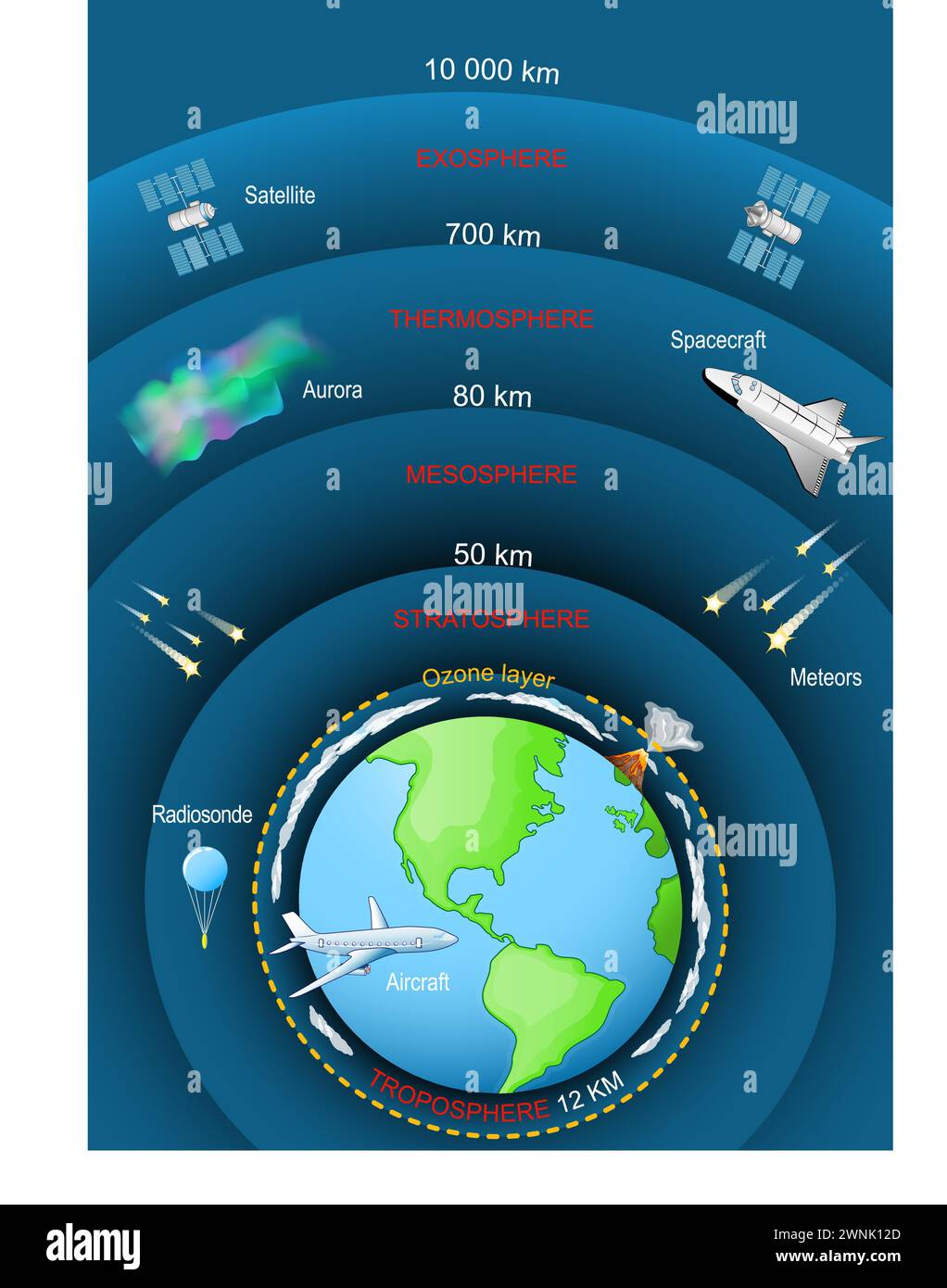 Atmosphäre der Erde. Eine Gasschicht, die den Planeten Erde umgibt. Die Schwerkraft der Erde. Exosphäre; Thermosphäre; Mesosphäre; Stratosphäre, Troposphäre. Die Stock Vektor