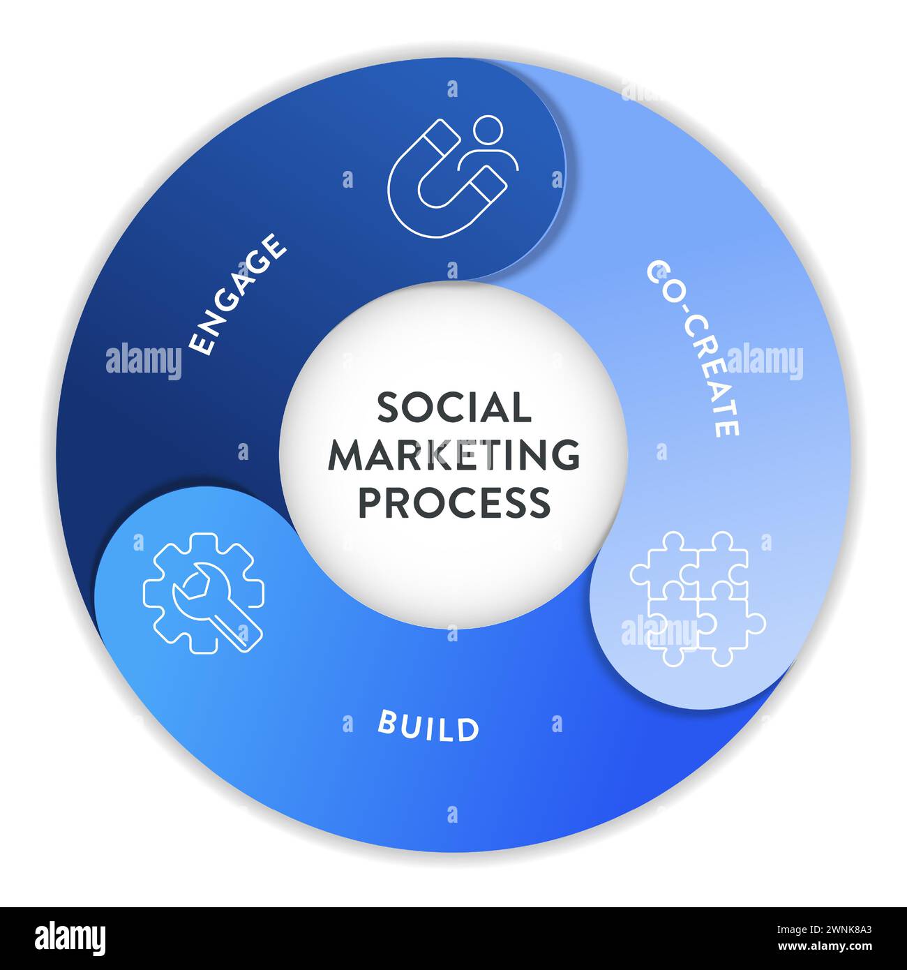 Social Marketing Prozess Strategie Framework Infografik Diagramm Diagramm Illustration Banner mit Symbolvektor für Präsentationsvorlage hat CBE oder Co cre Stock Vektor