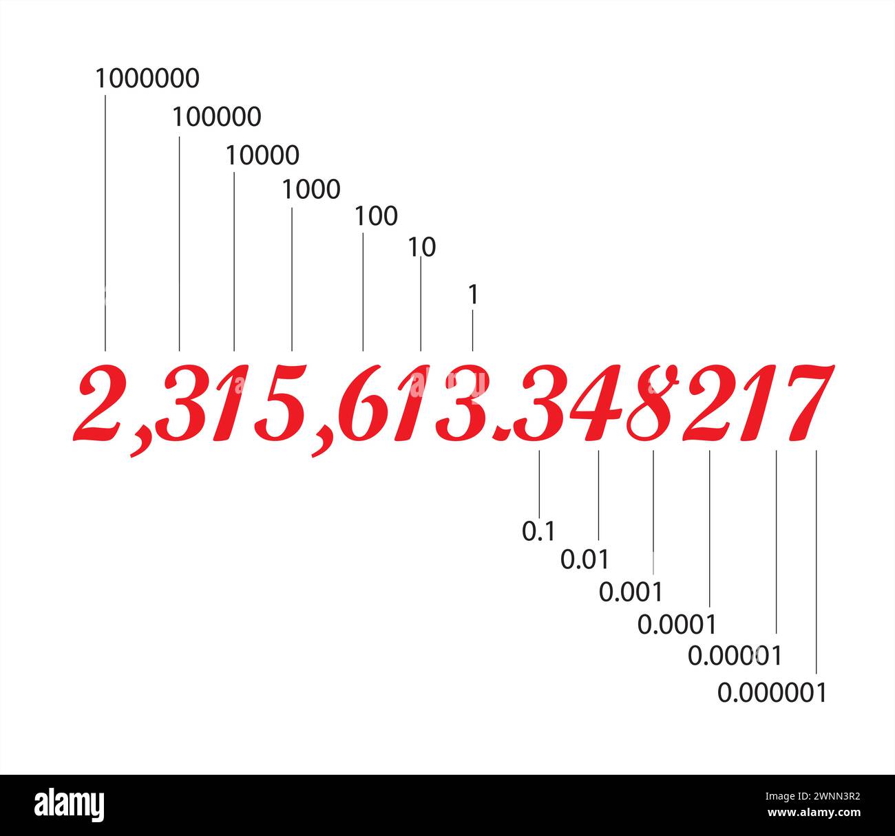 Wertdiagramm für Dezimalstellen Stock Vektor