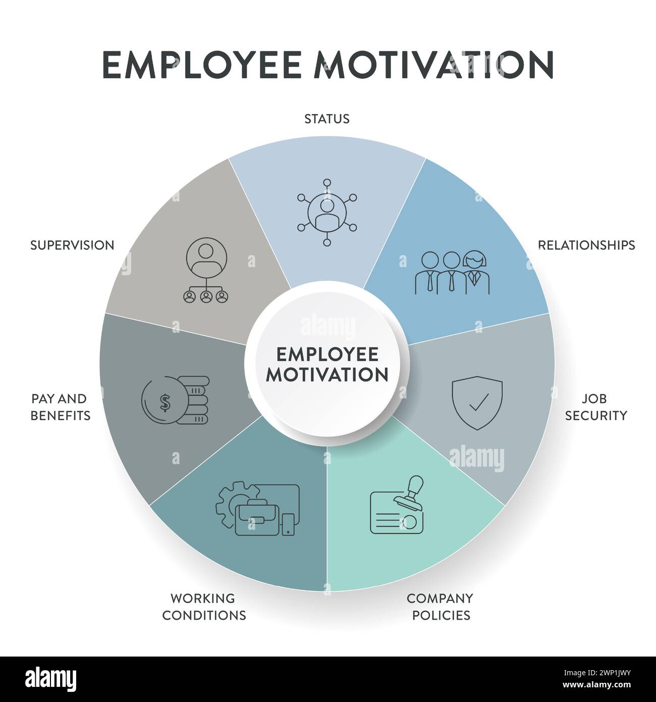 Frameworks zur Motivationsstrategie für Mitarbeiter Infografik Diagramm Illustration Banner mit Symbolvektor hat Beziehungen, Arbeitsplatzsicherheit, Unternehmenspolitik Stock Vektor