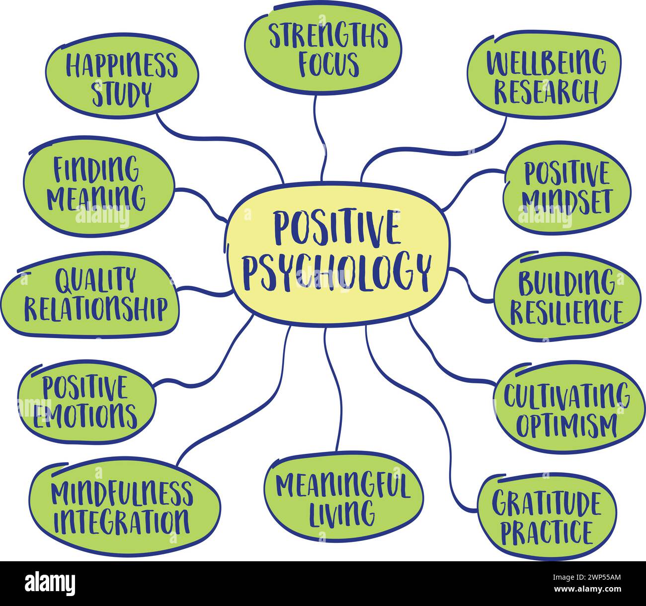 Positive Psychologie, Mindmap-Infografiken, ein Bereich der Psychologie, der sich auf das Studium positiver Emotionen, Stärken, Tugenden und Faktoren konzentriert, die sich auf die Untersuchung positiver Emotionen, Stärken, Tugenden und Faktoren konzentrieren Stock Vektor
