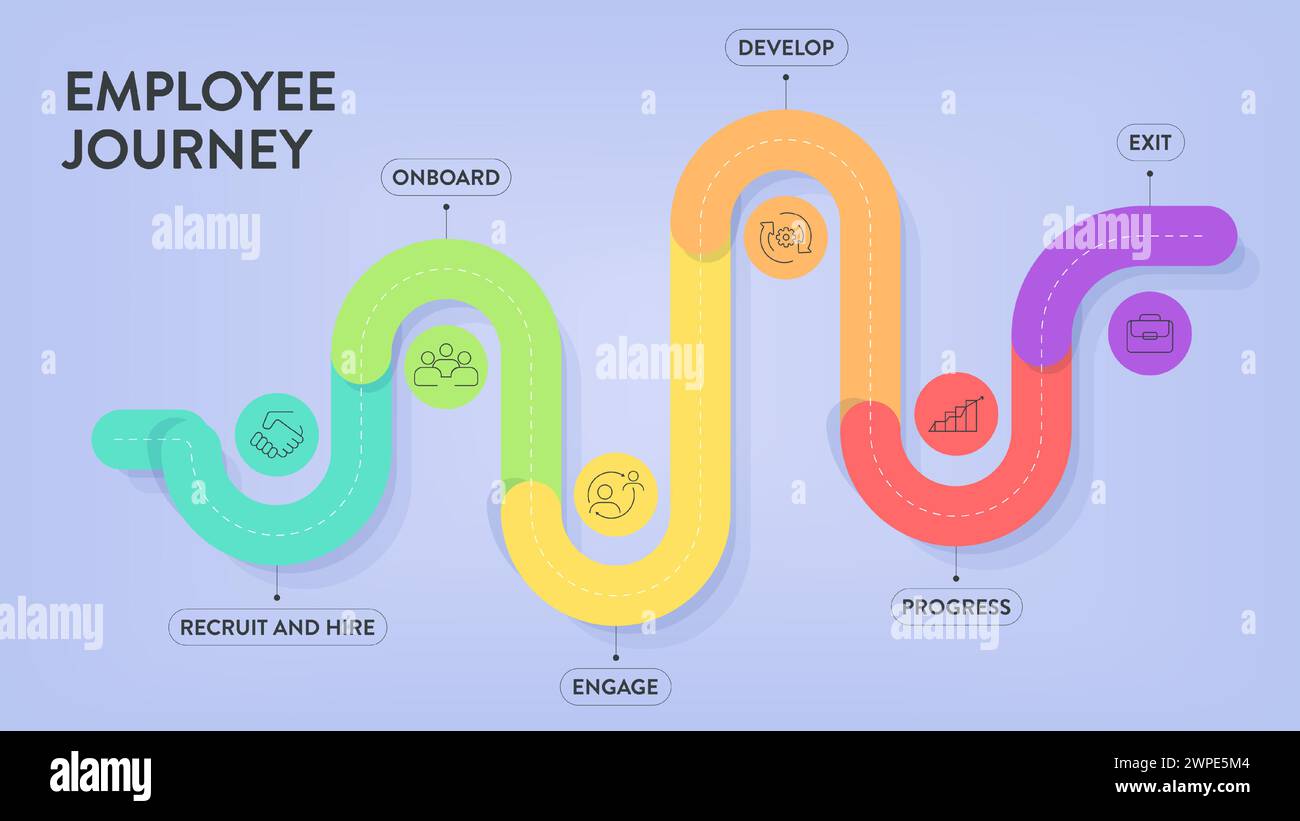 Mitarbeitererfahrung Journey Map Strategierahmen Infografik Diagramm Illustrationsbanner mit Symbolvektorvorlage enthält Rekrutierung, Einstellung, Onboard, Stock Vektor