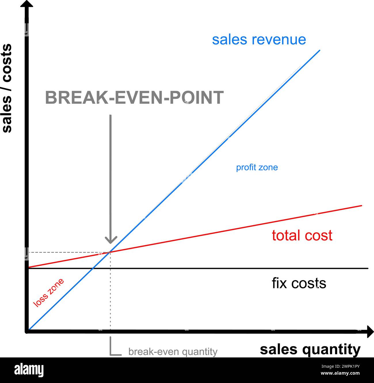 Erklärung des Break-even-Punktes mittels eines Graphen: Wie Unternehmen den Break-even erreichen - englische Version Stock Vektor