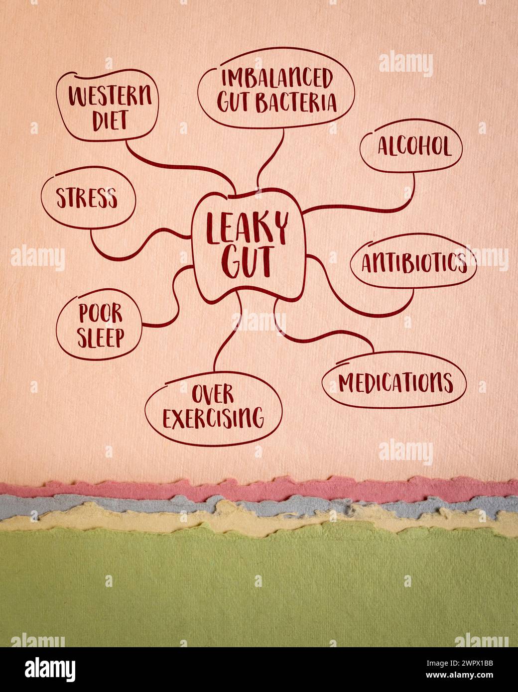 Ursachen des Leaky-Darm-Syndroms - Mindmap-Skizze auf Kunstpapier, Verdauungs-Gesundheitskonzept Stockfoto
