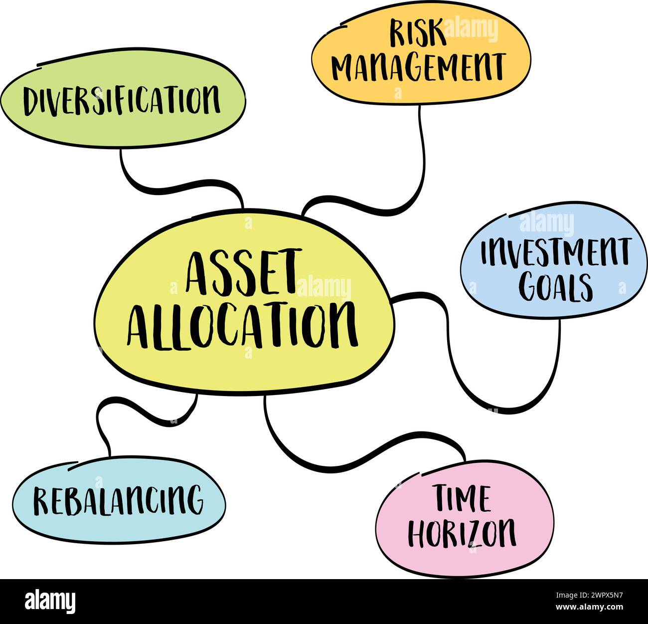 Investitionen und Asset Allocation, Mind Map Vektorskizze, Finanzkonzept Stock Vektor