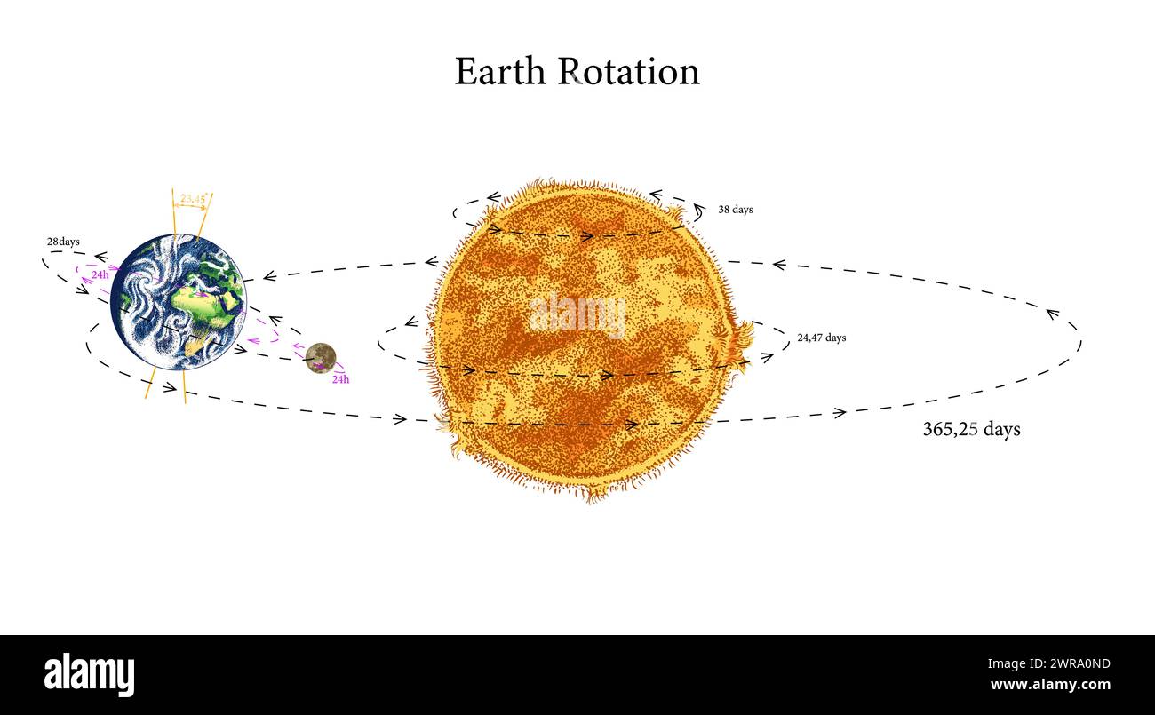 Ein Diagramm der Rotation der Erde um die Sonne. Astronomischer Galaxienraum. Gravierte Hand gezeichnet in alter Skizze, Vintage-Stil für Etikett. Stock Vektor