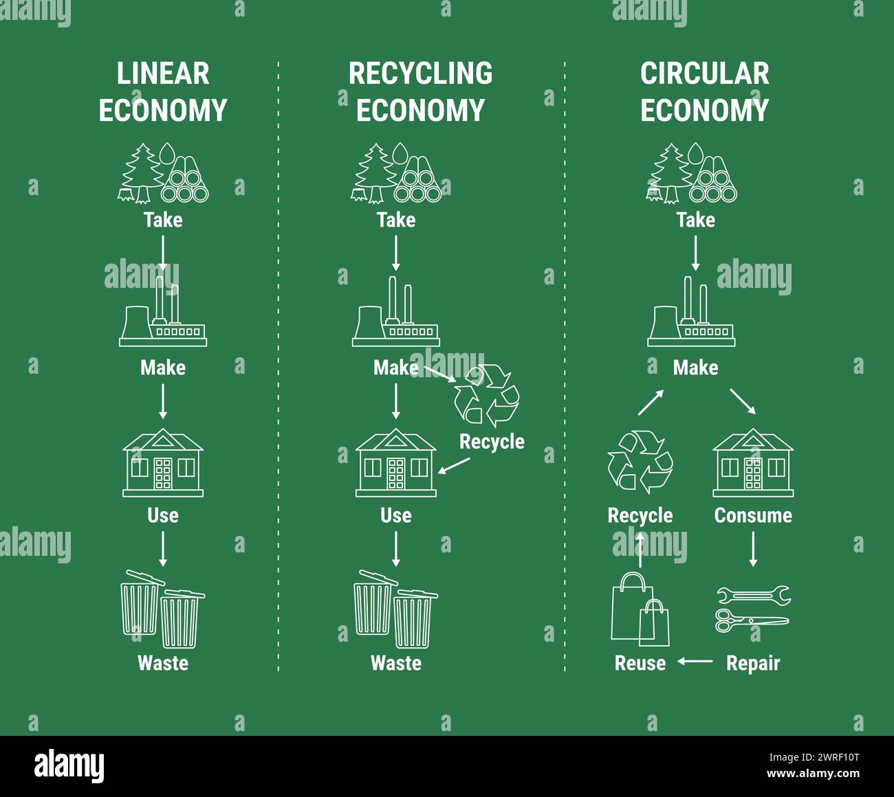 Vergleich der Linear-, Recycling- und Kreislaufwirtschaft-Infografik. Nachhaltiges Geschäftsmodell. Schema des Produktlebenszyklus vom Rohstoff bis zum Erzeugnis Stock Vektor