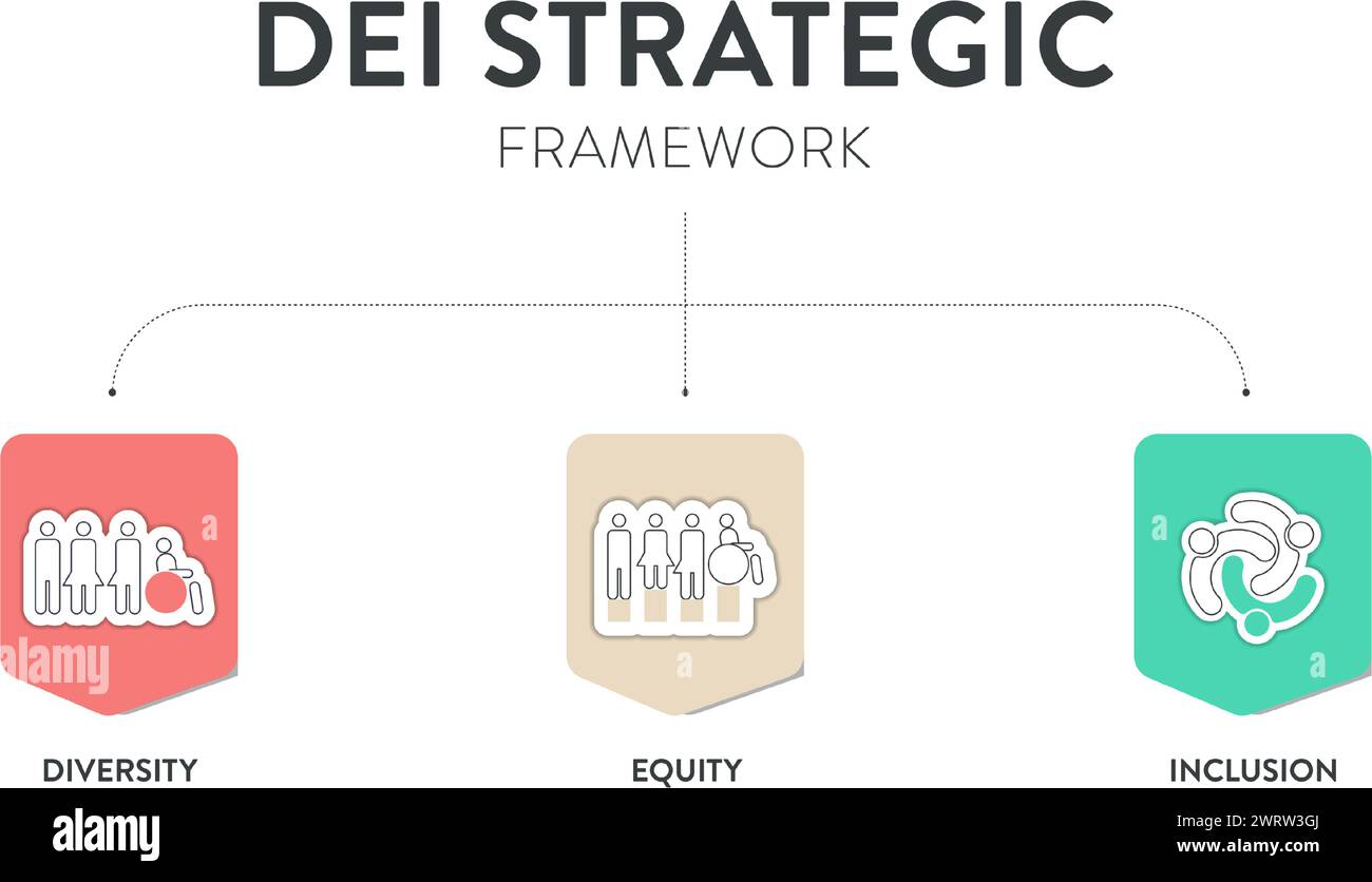 Diversity (DEI) Strategic Framework Infografik-Präsentationsvorlage mit Icon-Vektor bietet Vielfalt, Inklusion, Gerechtigkeit und Zugehörigkeit. Kommunikation A Stock Vektor
