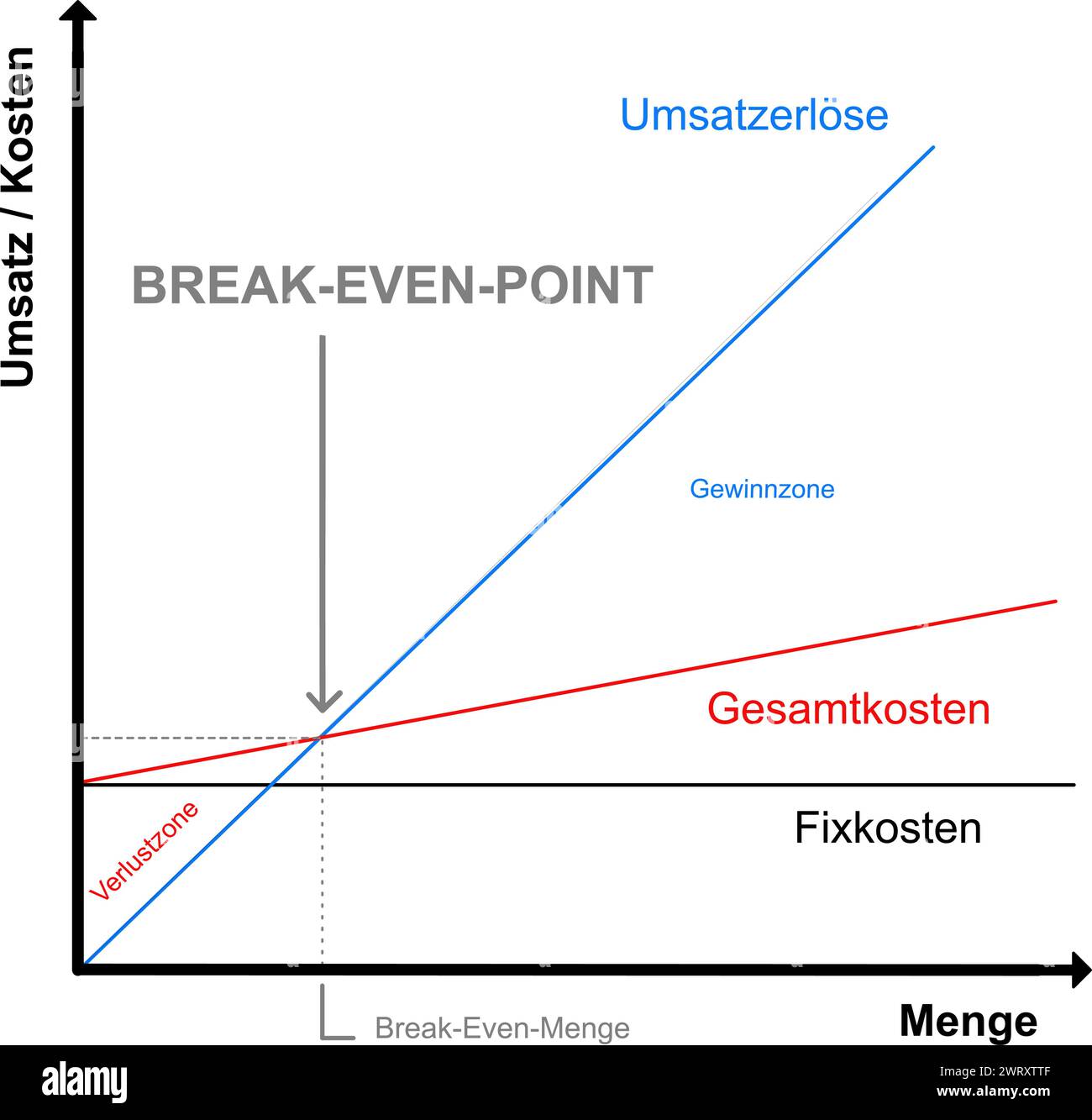 Erklärung des Break-even-Punktes mit Hilfe eines Graphen: Wie Unternehmen die Break-even erreichen - deutsche Fassung Stock Vektor