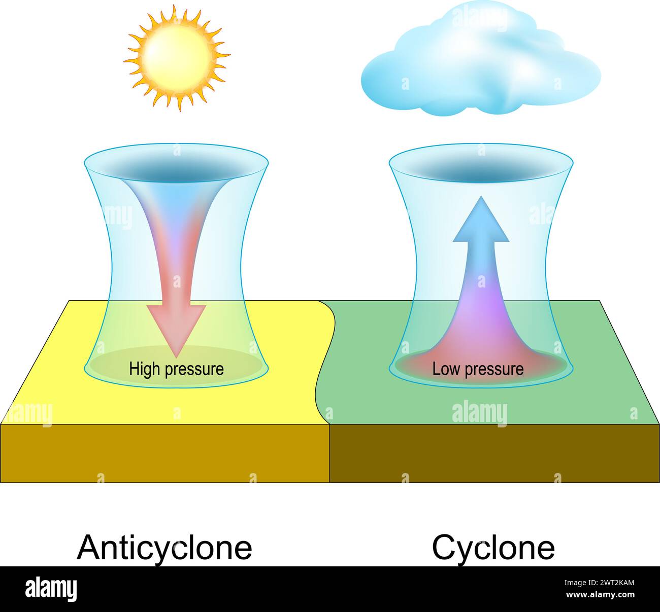 Zyklon- und Antizyklondifferenz. Atmosphärischer Druck. Meteorologie. Wetterphänomen. Vektorabbildung Stock Vektor