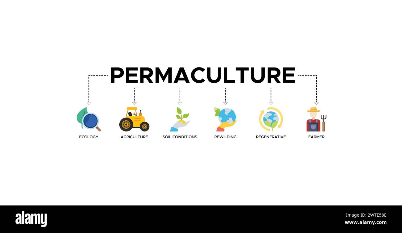 Permakultur Banner Website Icon Vektor Illustration Konzept für Landbewirtschaftung und natürliche Ökosysteme Stock Vektor