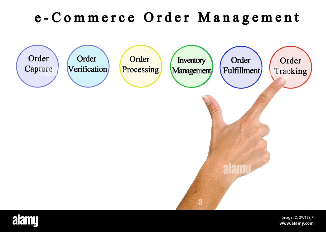 Komponenten von e-Commerce Order Management Stockfoto