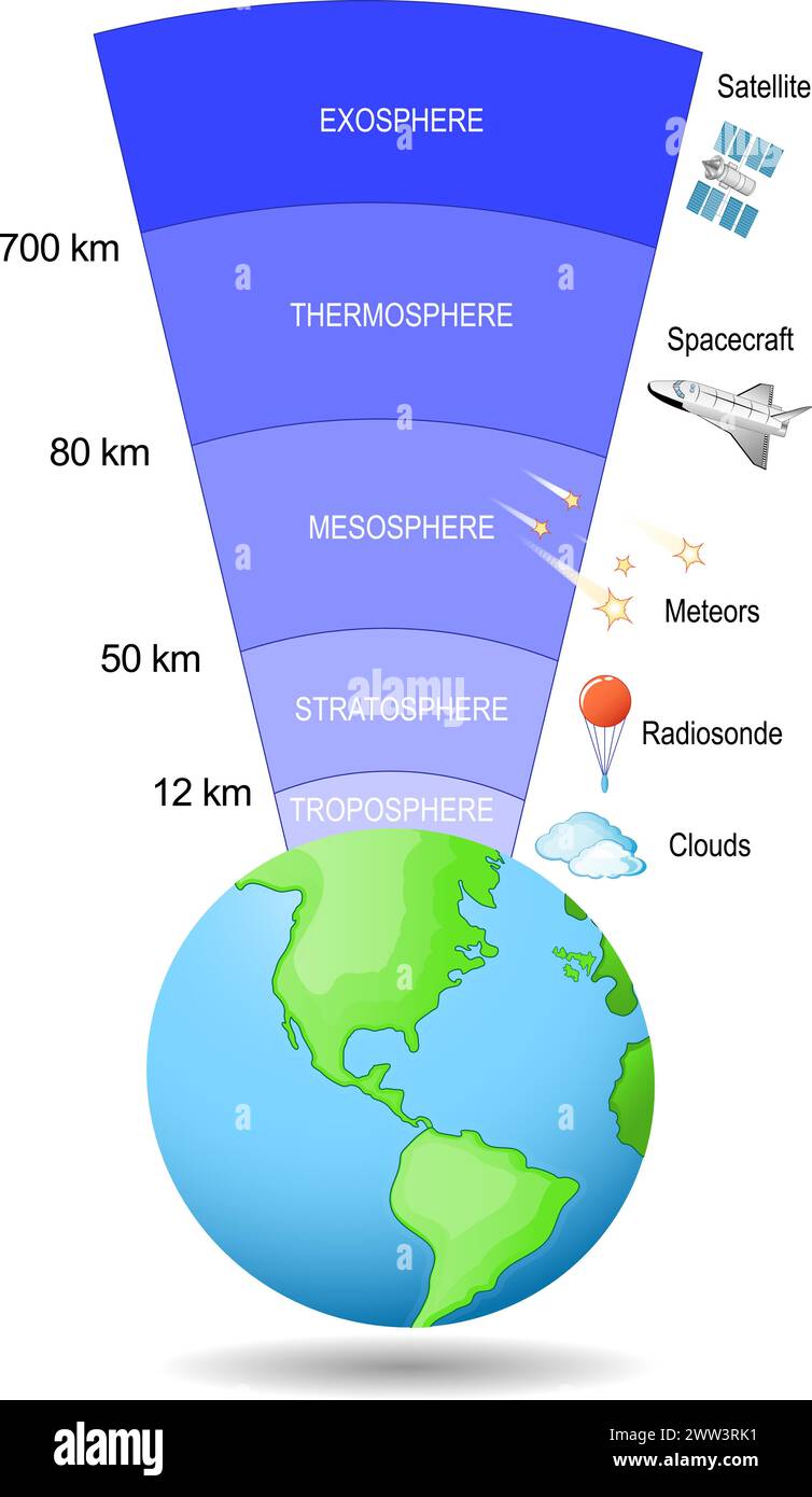 Atmosphäre der Erde. Eine Gasschicht, die den Planeten Erde umgibt. Die Schwerkraft der Erde. Exosphäre; Thermosphäre; Mesosphäre; Stratosphäre, Troposphäre. Vec Stock Vektor