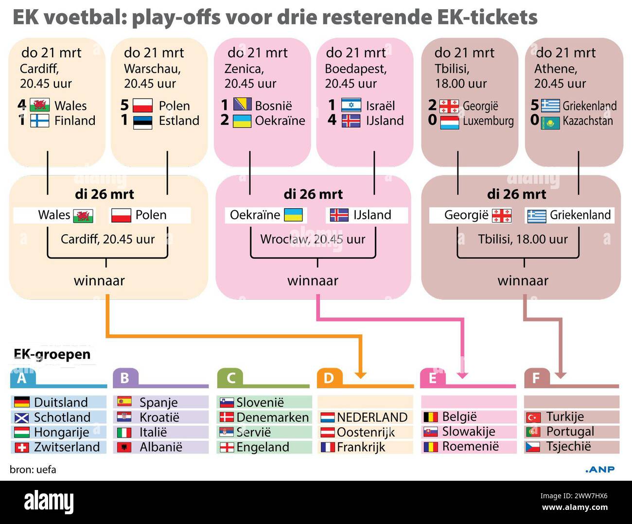 Fußball-Europameisterschaft 2024: Play-off-Finale Dienstag, 26. März. ANP INFOGRAFIKEN niederlande Out - belgien Out Stockfoto